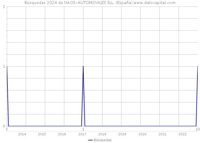 Búsquedas 2024 de NAOS-AUTOMOVILES SLL. (España) 