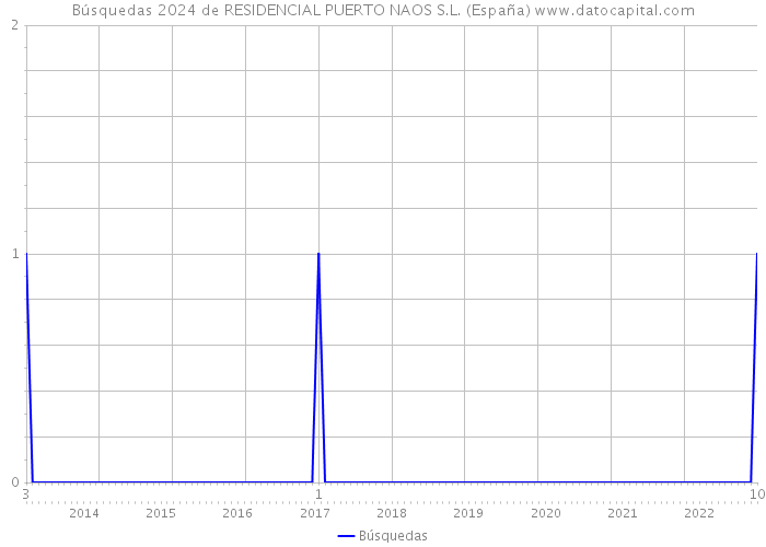 Búsquedas 2024 de RESIDENCIAL PUERTO NAOS S.L. (España) 
