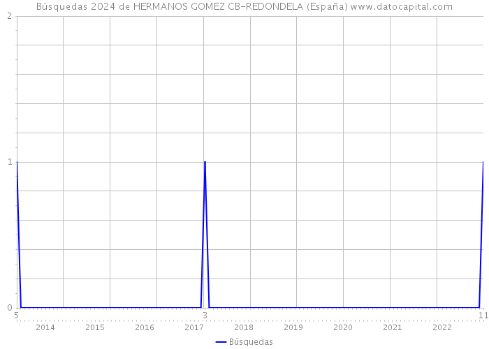 Búsquedas 2024 de HERMANOS GOMEZ CB-REDONDELA (España) 