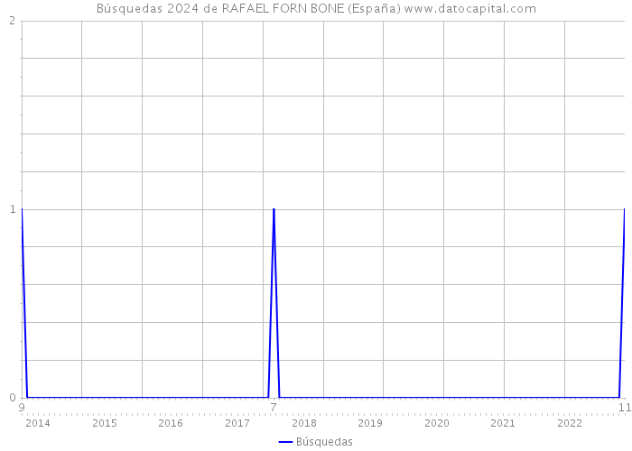 Búsquedas 2024 de RAFAEL FORN BONE (España) 