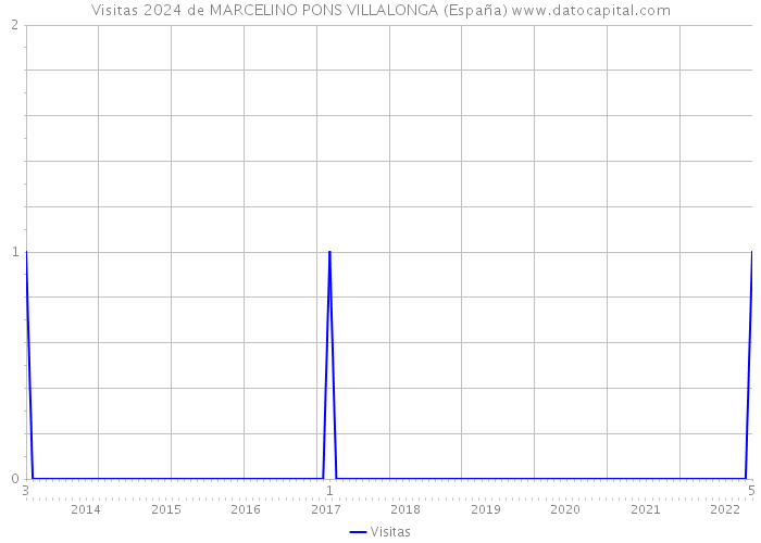 Visitas 2024 de MARCELINO PONS VILLALONGA (España) 