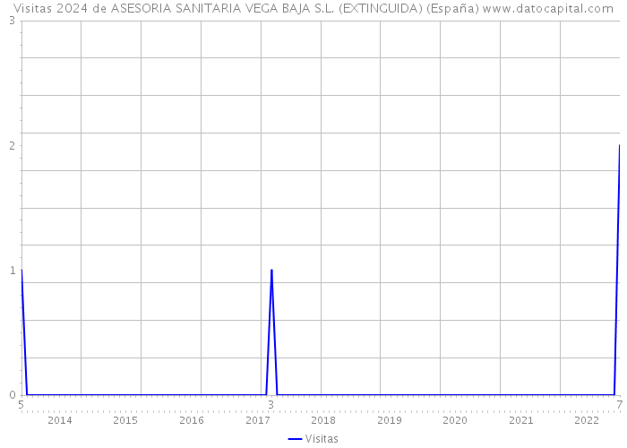 Visitas 2024 de ASESORIA SANITARIA VEGA BAJA S.L. (EXTINGUIDA) (España) 