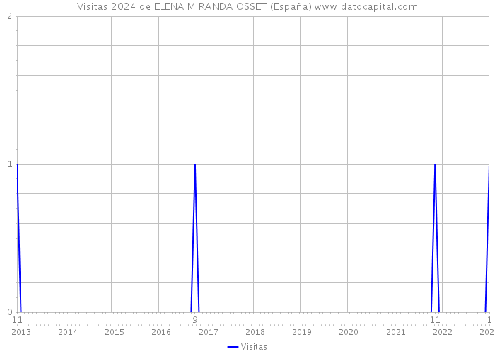 Visitas 2024 de ELENA MIRANDA OSSET (España) 