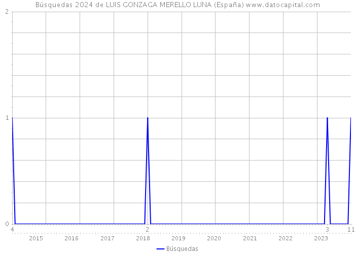 Búsquedas 2024 de LUIS GONZAGA MERELLO LUNA (España) 
