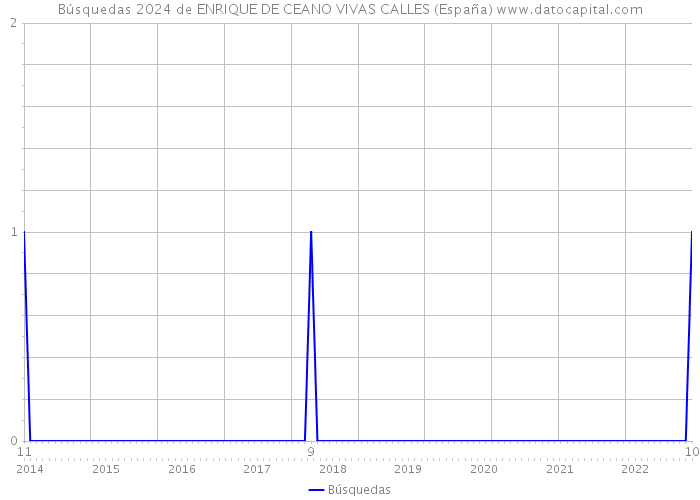 Búsquedas 2024 de ENRIQUE DE CEANO VIVAS CALLES (España) 