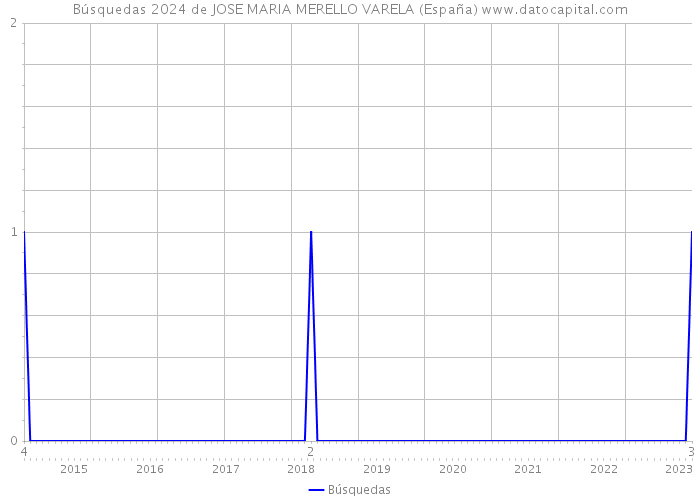 Búsquedas 2024 de JOSE MARIA MERELLO VARELA (España) 