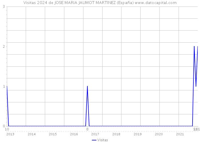 Visitas 2024 de JOSE MARIA JAUMOT MARTINEZ (España) 