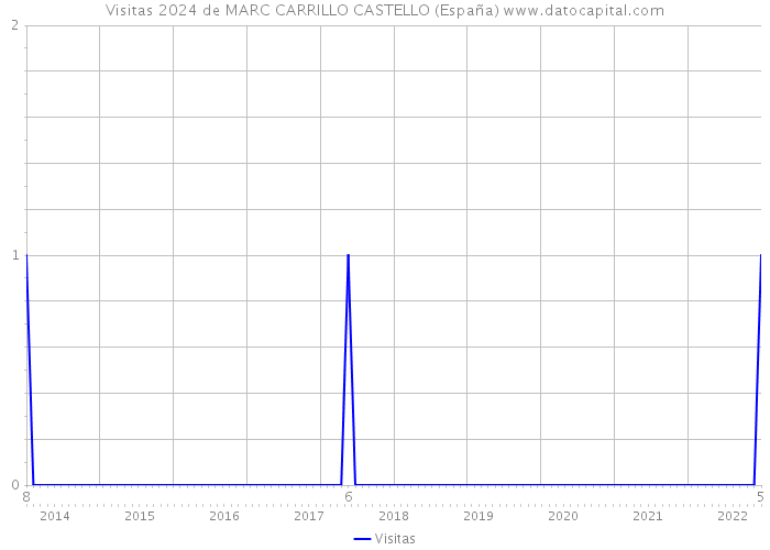 Visitas 2024 de MARC CARRILLO CASTELLO (España) 