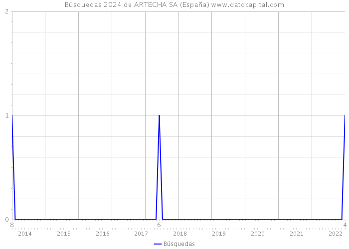Búsquedas 2024 de ARTECHA SA (España) 