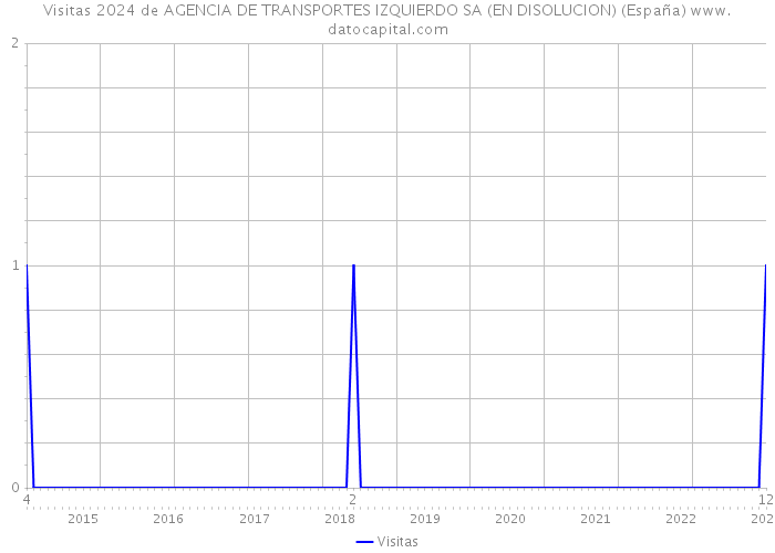 Visitas 2024 de AGENCIA DE TRANSPORTES IZQUIERDO SA (EN DISOLUCION) (España) 