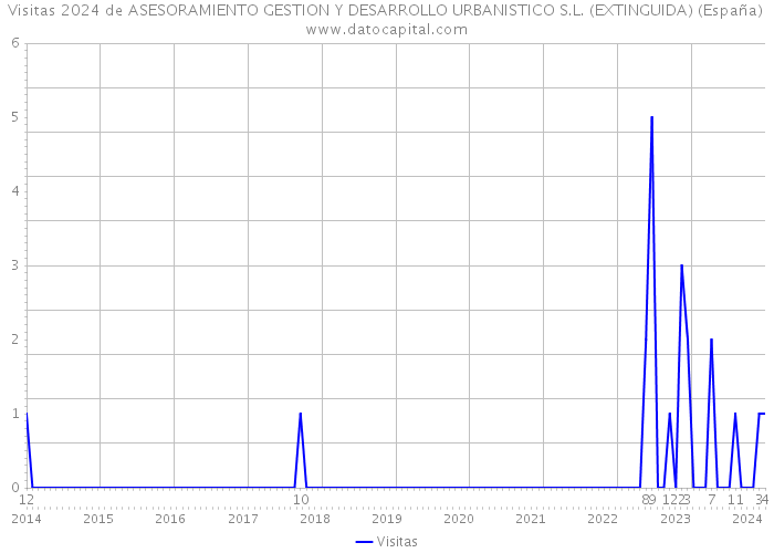 Visitas 2024 de ASESORAMIENTO GESTION Y DESARROLLO URBANISTICO S.L. (EXTINGUIDA) (España) 