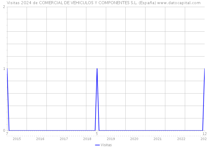 Visitas 2024 de COMERCIAL DE VEHICULOS Y COMPONENTES S.L. (España) 