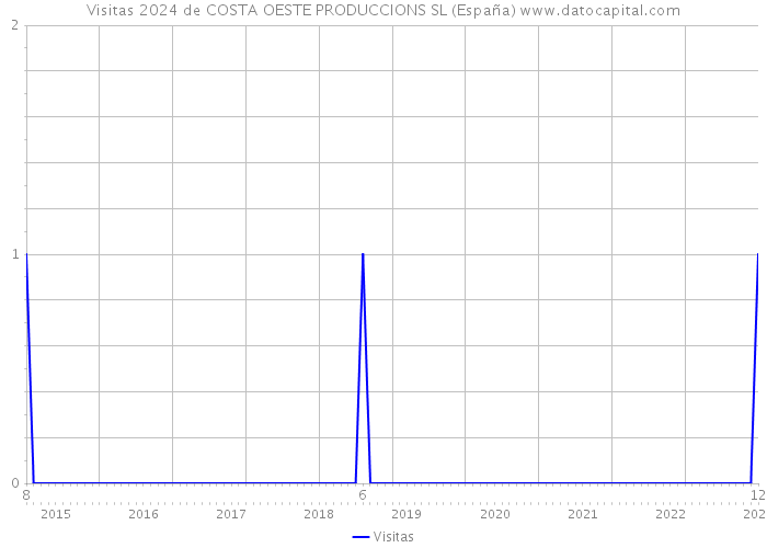 Visitas 2024 de COSTA OESTE PRODUCCIONS SL (España) 