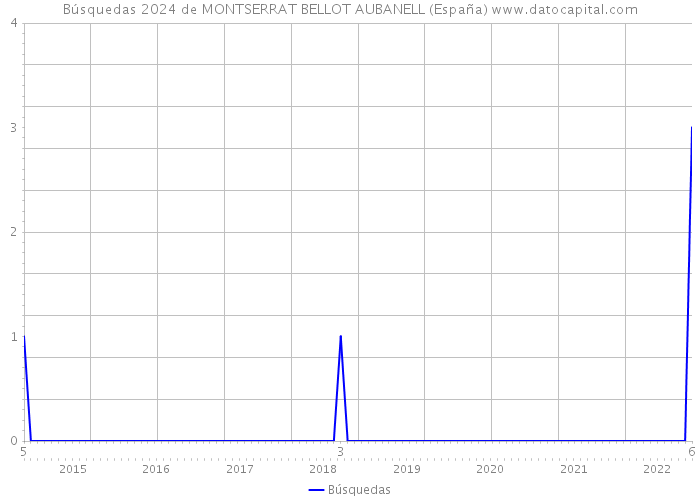 Búsquedas 2024 de MONTSERRAT BELLOT AUBANELL (España) 