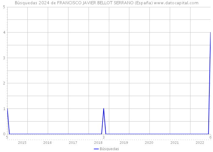 Búsquedas 2024 de FRANCISCO JAVIER BELLOT SERRANO (España) 