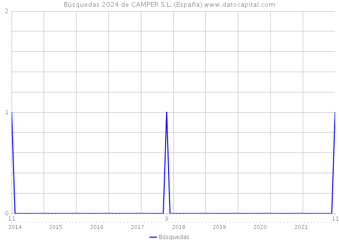 Búsquedas 2024 de CAMPER S.L. (España) 