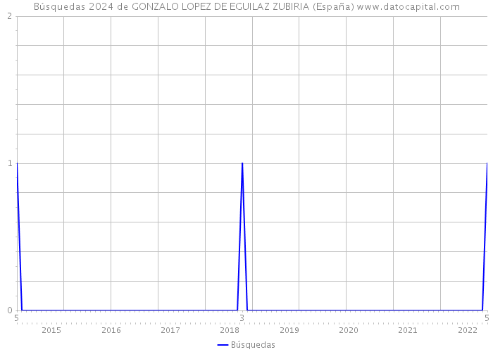 Búsquedas 2024 de GONZALO LOPEZ DE EGUILAZ ZUBIRIA (España) 