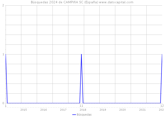 Búsquedas 2024 de CAMPIñA SC (España) 
