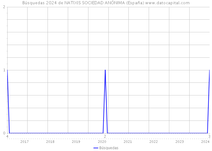 Búsquedas 2024 de NATIXIS SOCIEDAD ANÓNIMA (España) 