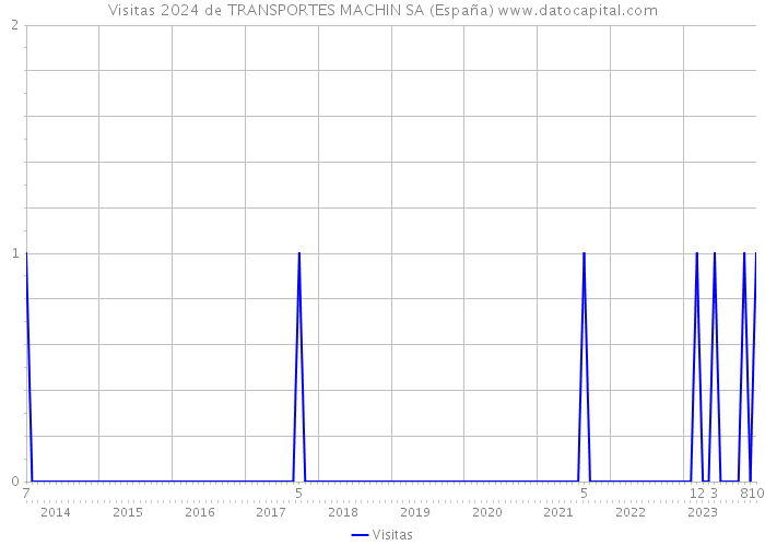Visitas 2024 de TRANSPORTES MACHIN SA (España) 