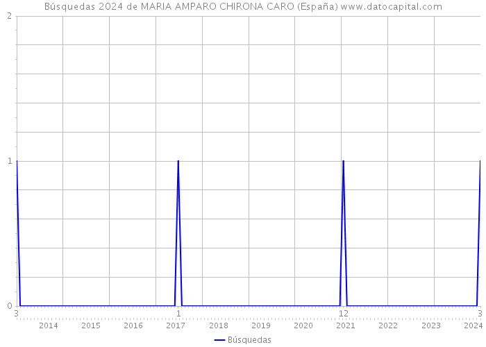 Búsquedas 2024 de MARIA AMPARO CHIRONA CARO (España) 