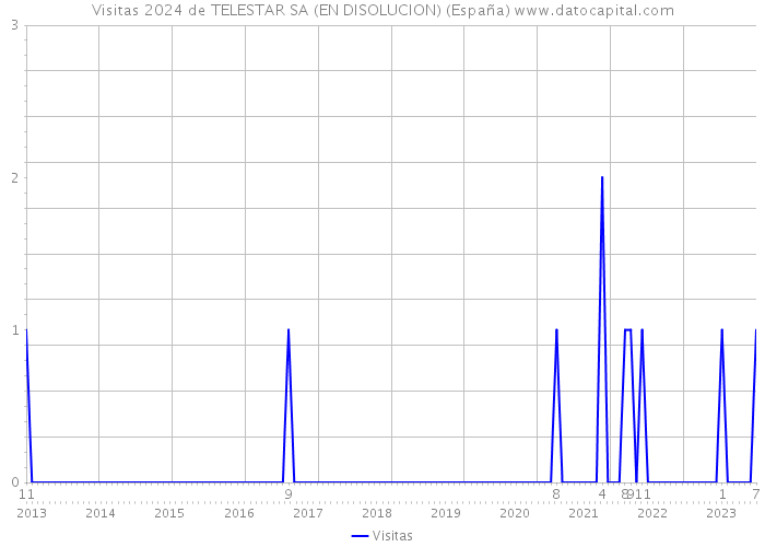 Visitas 2024 de TELESTAR SA (EN DISOLUCION) (España) 