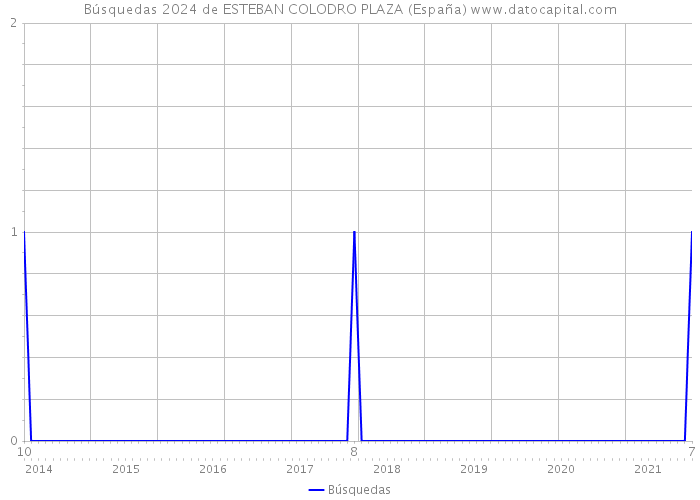 Búsquedas 2024 de ESTEBAN COLODRO PLAZA (España) 