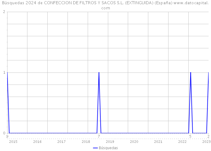 Búsquedas 2024 de CONFECCION DE FILTROS Y SACOS S.L. (EXTINGUIDA) (España) 