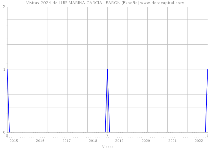 Visitas 2024 de LUIS MARINA GARCIA- BARON (España) 