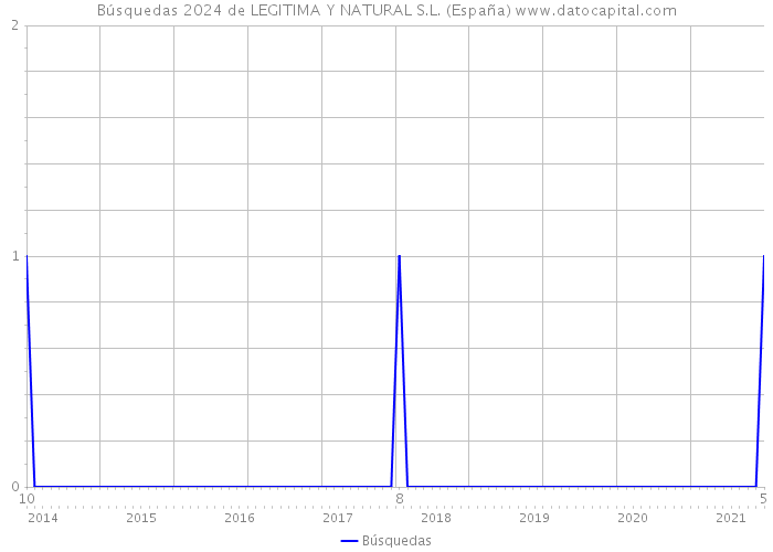 Búsquedas 2024 de LEGITIMA Y NATURAL S.L. (España) 