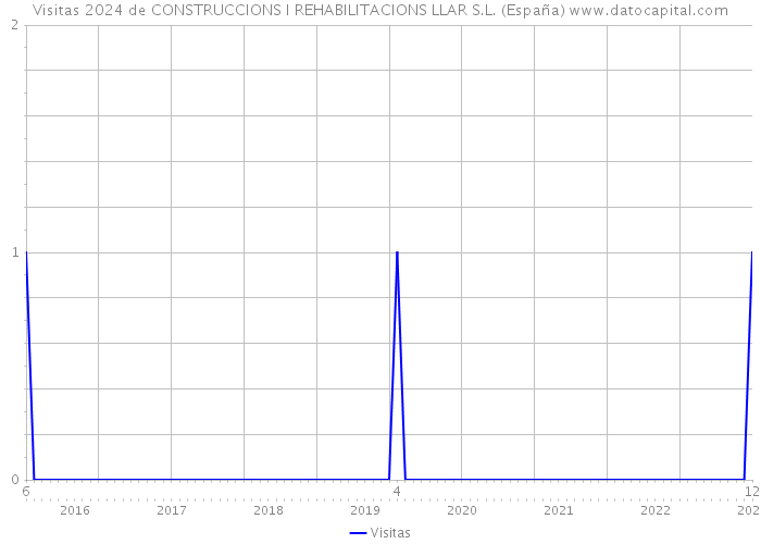 Visitas 2024 de CONSTRUCCIONS I REHABILITACIONS LLAR S.L. (España) 