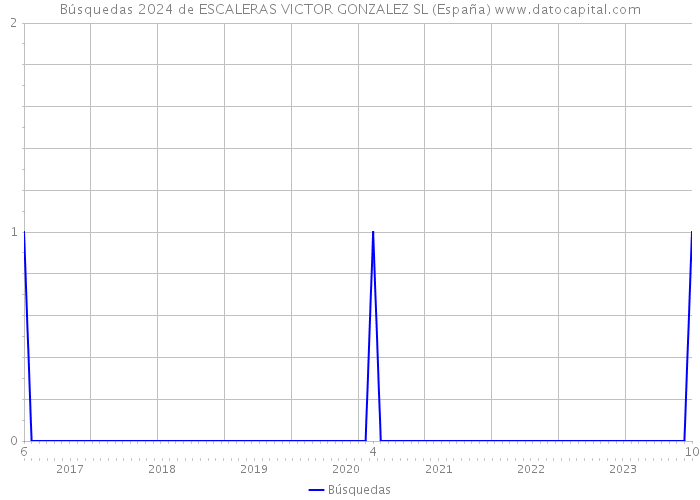 Búsquedas 2024 de ESCALERAS VICTOR GONZALEZ SL (España) 