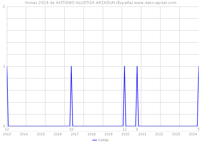 Visitas 2024 de ANTONIO ALUSTIZA ARZADUN (España) 