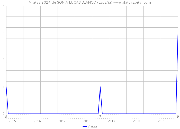 Visitas 2024 de SONIA LUCAS BLANCO (España) 