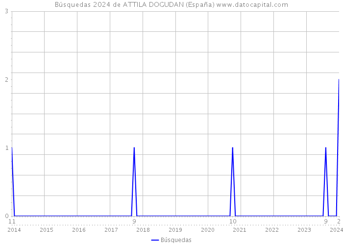 Búsquedas 2024 de ATTILA DOGUDAN (España) 