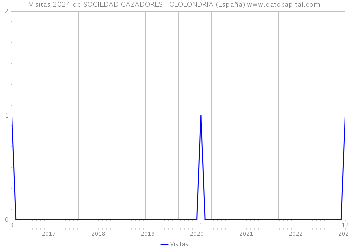 Visitas 2024 de SOCIEDAD CAZADORES TOLOLONDRIA (España) 