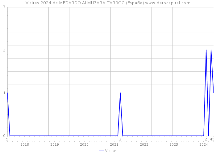 Visitas 2024 de MEDARDO ALMUZARA TARROC (España) 