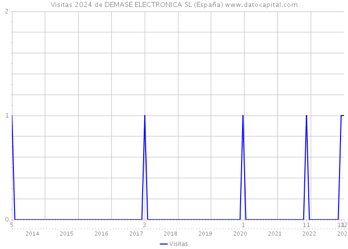Visitas 2024 de DEMASE ELECTRONICA SL (España) 