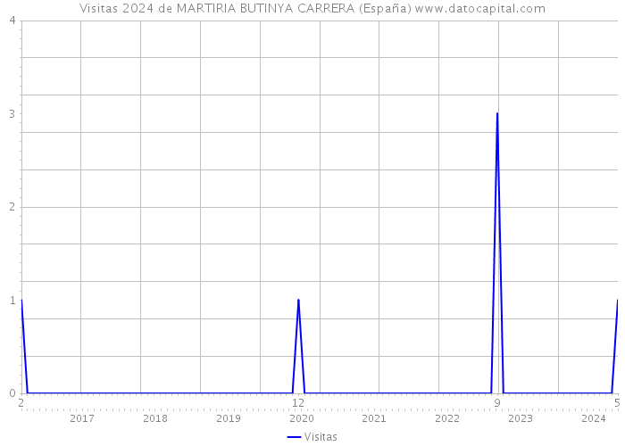 Visitas 2024 de MARTIRIA BUTINYA CARRERA (España) 