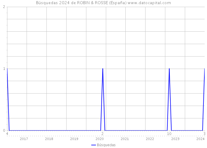 Búsquedas 2024 de ROBIN & ROSSE (España) 