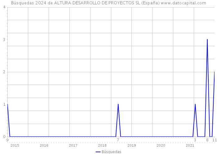 Búsquedas 2024 de ALTURA DESARROLLO DE PROYECTOS SL (España) 