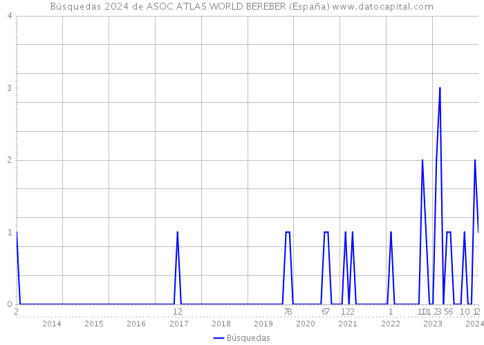 Búsquedas 2024 de ASOC ATLAS WORLD BEREBER (España) 