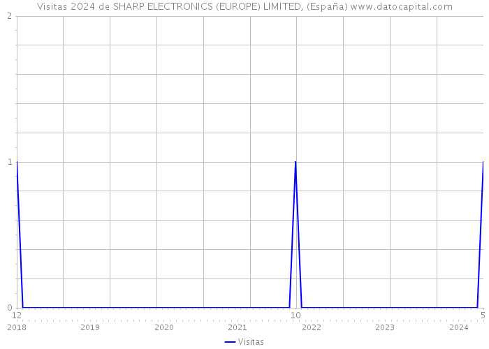 Visitas 2024 de SHARP ELECTRONICS (EUROPE) LIMITED, (España) 