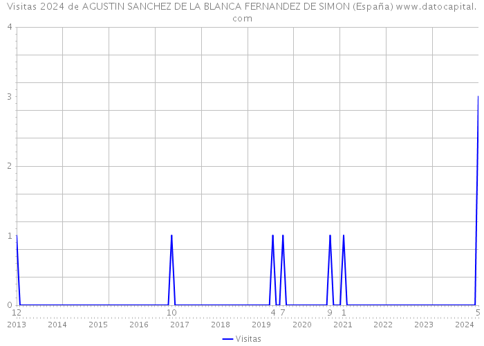Visitas 2024 de AGUSTIN SANCHEZ DE LA BLANCA FERNANDEZ DE SIMON (España) 
