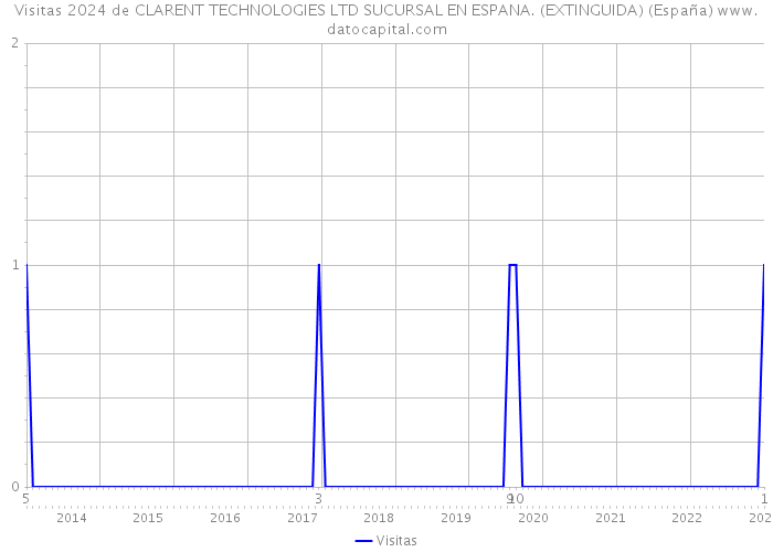 Visitas 2024 de CLARENT TECHNOLOGIES LTD SUCURSAL EN ESPANA. (EXTINGUIDA) (España) 