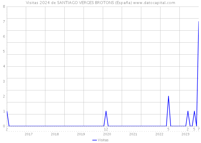 Visitas 2024 de SANTIAGO VERGES BROTONS (España) 