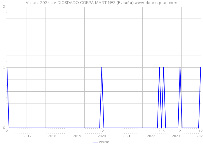 Visitas 2024 de DIOSDADO CORPA MARTINEZ (España) 