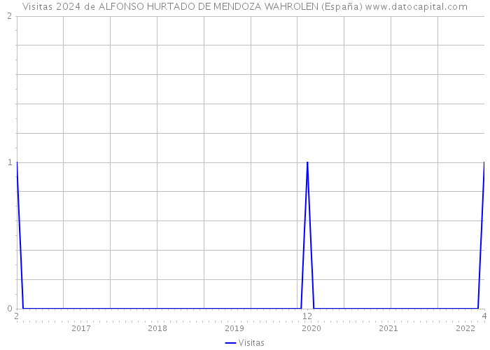 Visitas 2024 de ALFONSO HURTADO DE MENDOZA WAHROLEN (España) 