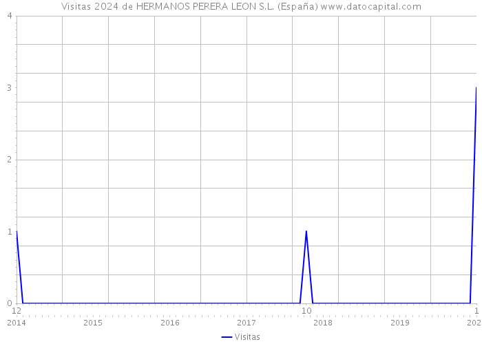 Visitas 2024 de HERMANOS PERERA LEON S.L. (España) 