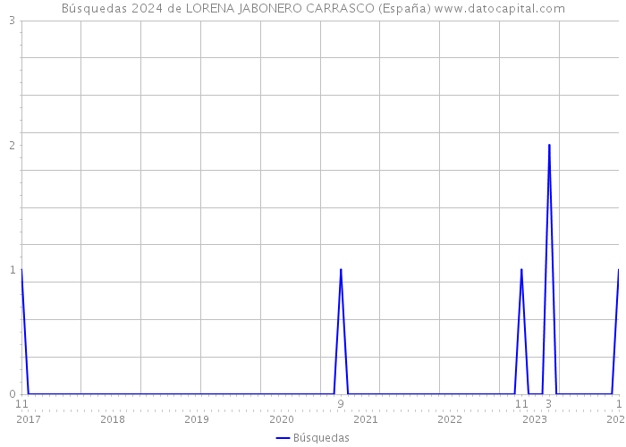 Búsquedas 2024 de LORENA JABONERO CARRASCO (España) 
